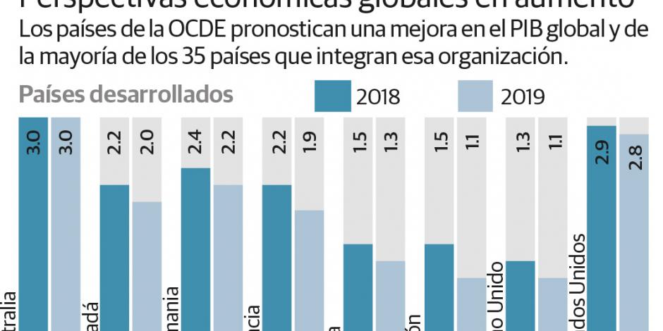 OCDE sube a 2.5% previsión de crecimiento para el país en 2018