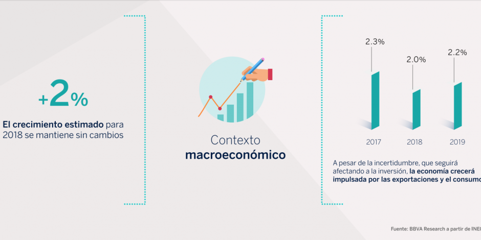 Prevé BBVA Bancomer crecimiento en México de 2.0% pese a incertidumbre