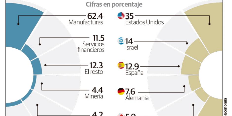 IED crece 4.6% por sector manufacturero
