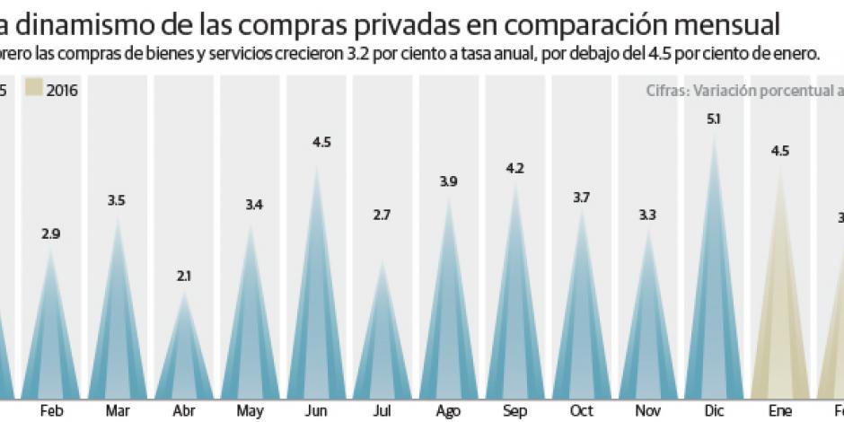 Consumo de mexicanos sube 3.2% por el uso de servicios