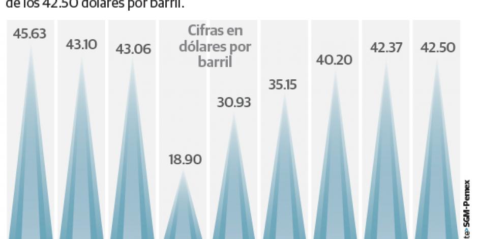 Mezcla mexicana en 42.50 dpb; su precio máximo en 12 meses