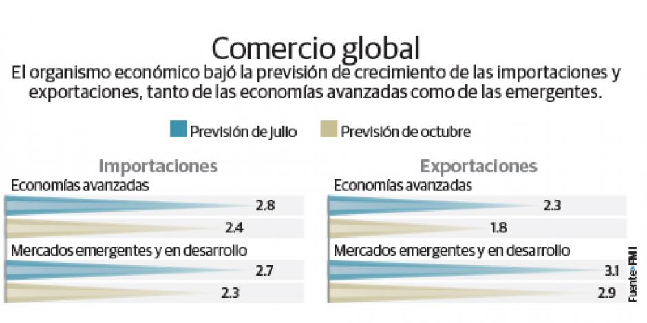 Por caída en exportaciones, FMI baja PIB de México a 2.1%