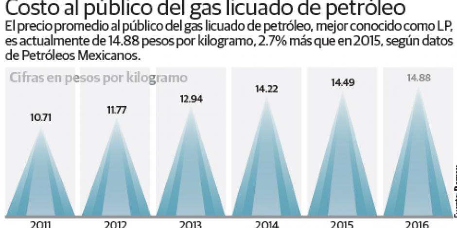 Baja 10% el precio del gas LP en el país