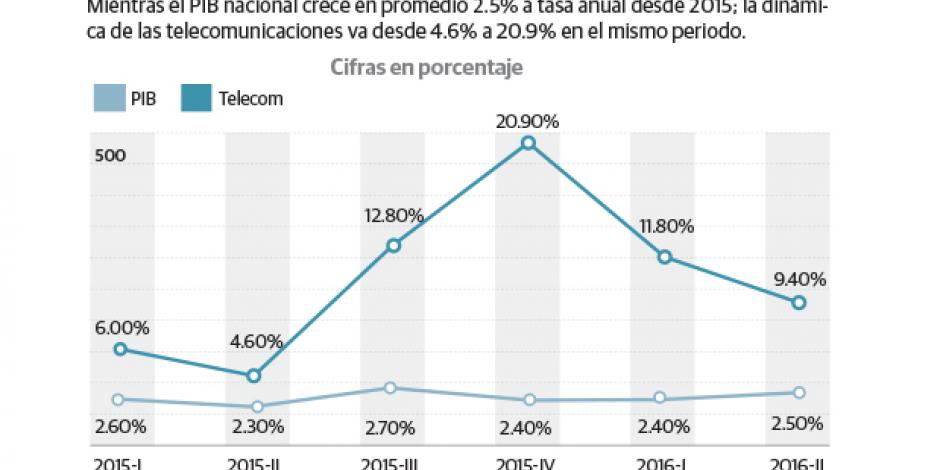 Telecom crece hasta 3 veces más que el PIB