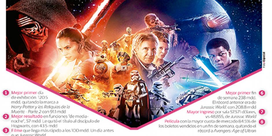 Star Wars, el film más taquillero de la historia