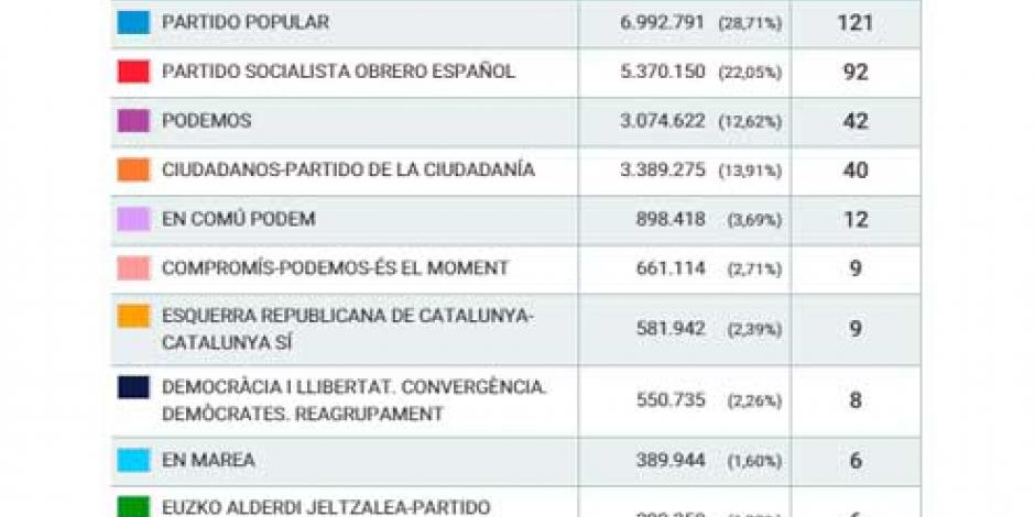 Gana Partido Popular elecciones generales en España