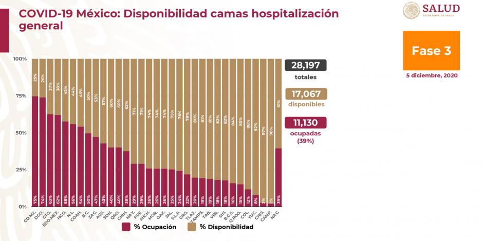 Porcentaje de ocupación hospitalaria general del 5 de diciembre de 2020.