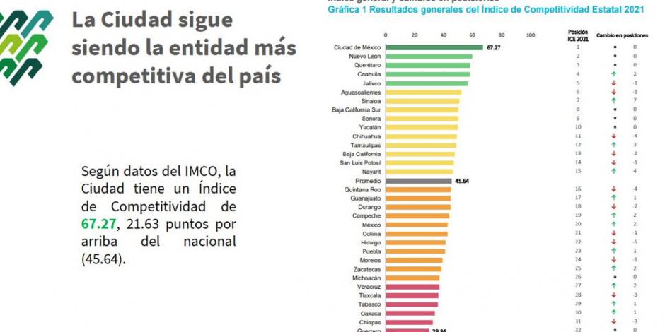 Datos publicados en el Índice de Competitividad Estatal 2021 donde se ubica a la Ciudad de México en primer lugar.