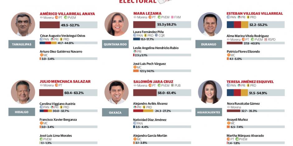 Elecciones 2022: Morena 4, oposición 2.