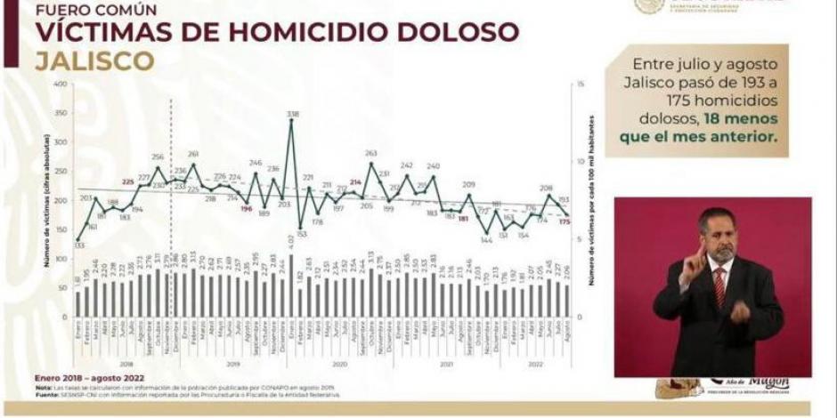 En la conferencia de prensa matutina dieron a conocer que el delito de homicidio doloso disminuyó en Jalisco.