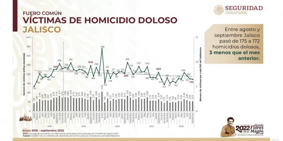 Las cifras de homicidio doloso colocan a Jalisco por debajo de entidades como Zacatecas o Morelos.