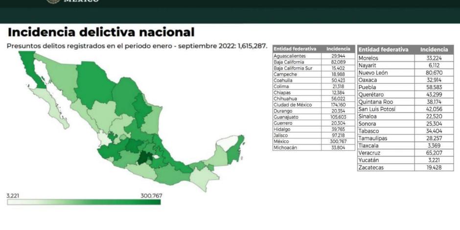 Yucatán continúa siendo la entidad con menor incidencia delictiva en todo el país.