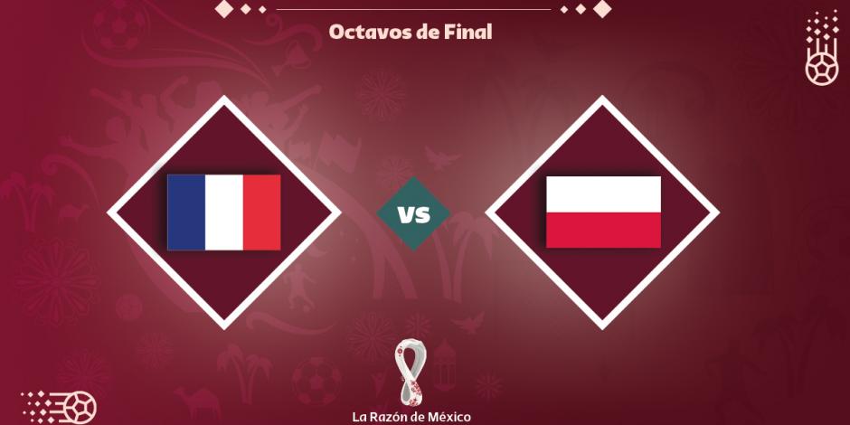 Francia y Polonia se ven las caras en el tercer duelo de los octavos de final de Qatar 2022.