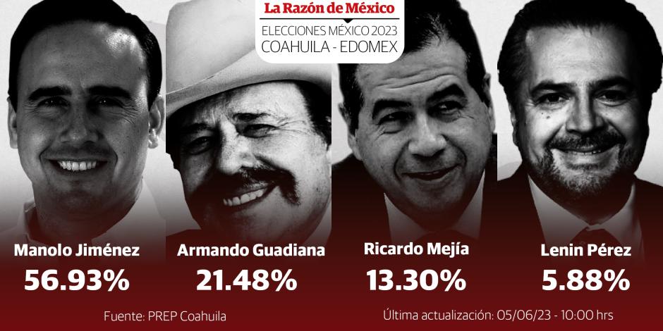 Elecciones 2023: Manolo Jiménez obtiene victoria en Coahuila con 100% del PREP contabilizado