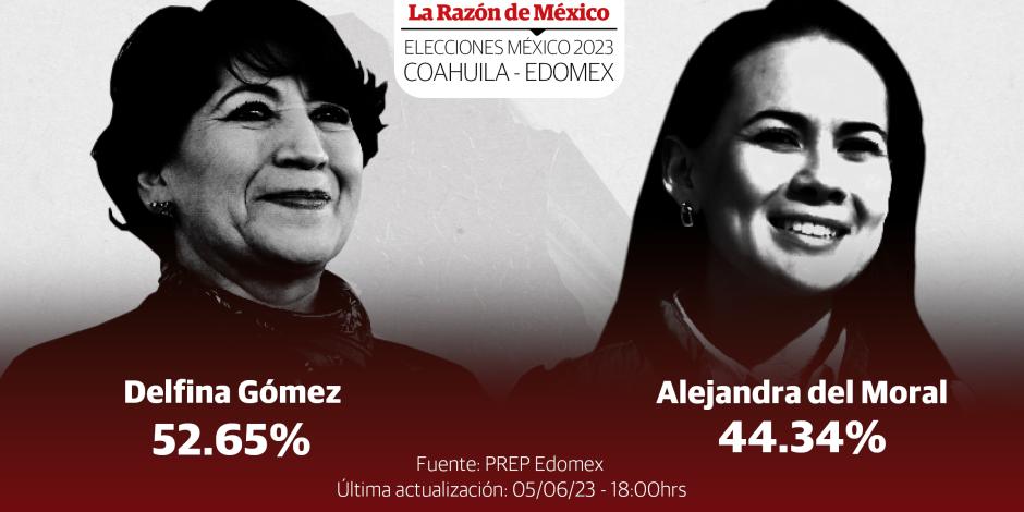 Elecciones 2023: Delfina Gómez obtiene victoria en Edomex con 100% del PREP contabilizado