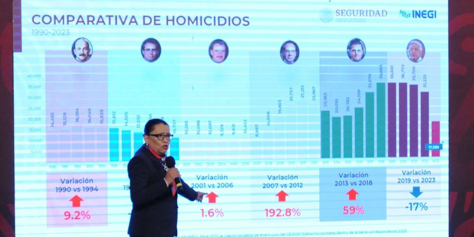 Rosa Icela Rodríguez, titular de la Secretaría de Seguridad y Protección Ciudadana, informa la reducción de homicidios desde la conferencia de Palacio Nacional.