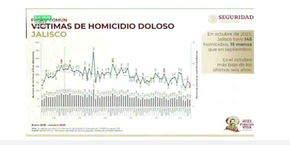 Reducción de homicidios dolosos en Jalisco.