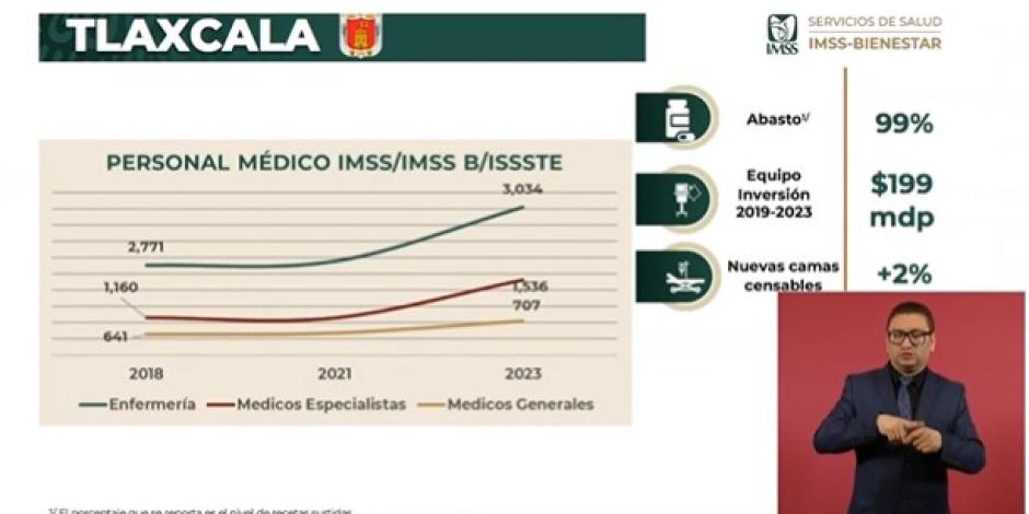 Histórico incremento de profesionales sanitarios en Tlaxcala