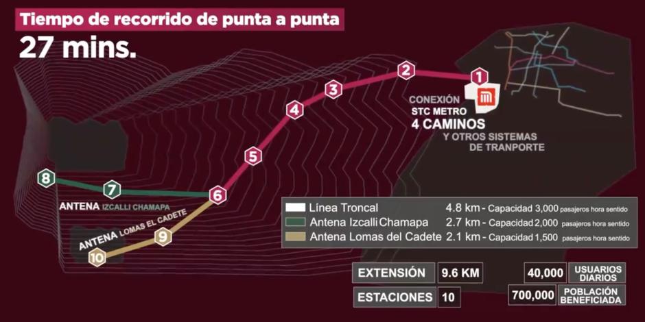 Este día se anunció la construcción de la Línea 3 del Mexicable que va de Naucalpan a Cuatro Caminos.