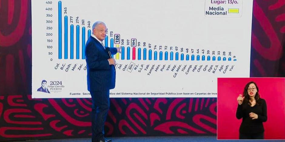 Presidente López Obrador muestra gráfica de homicidios durante la conferencia matutina.