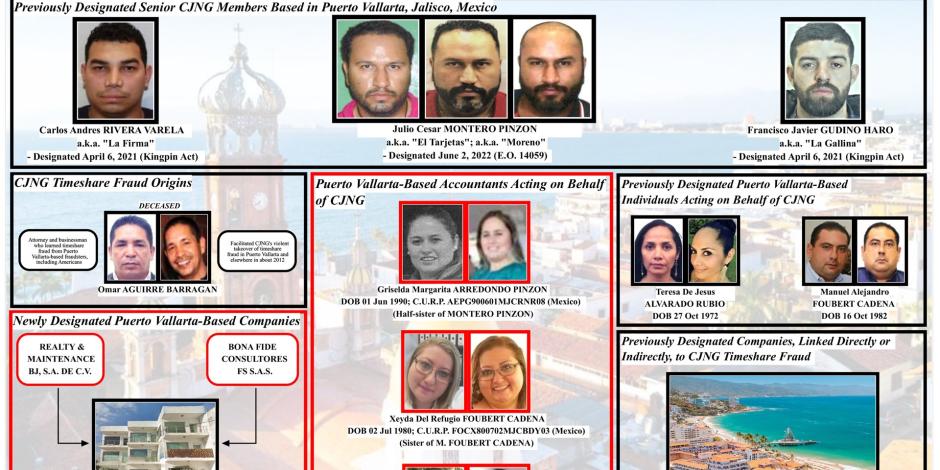 El pasado 16 de julio, la OFAC sancionó a 3 ciudadanos mexicanos y a 4 empresas del país vinculadas con fraudes de tiempos compartidos liderado por el CJNG.