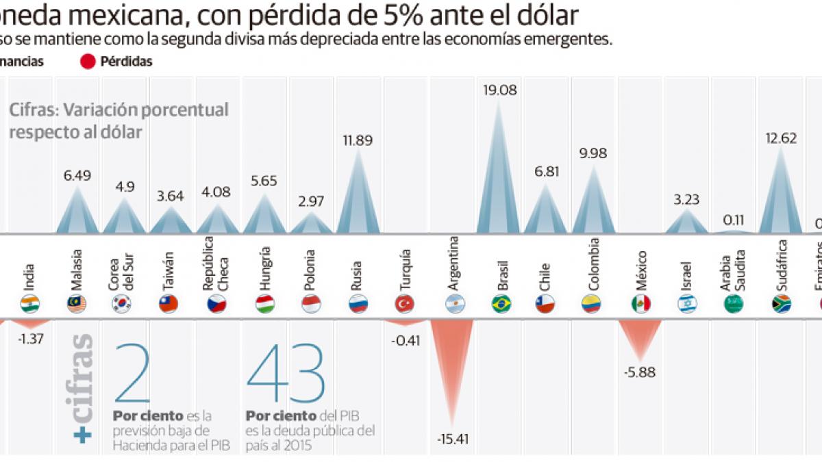 Economía chilena crece 15.2 por ciento