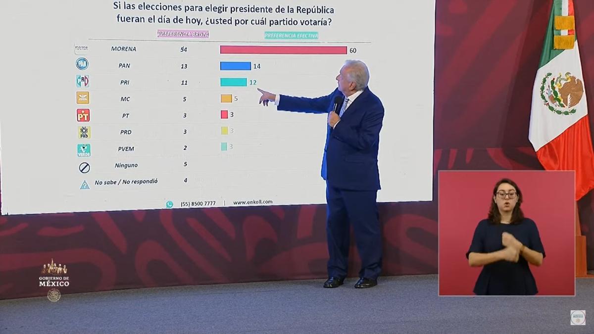 Ordena INE bajar mañanera donde AMLO difundió encuestas a favor de Morena