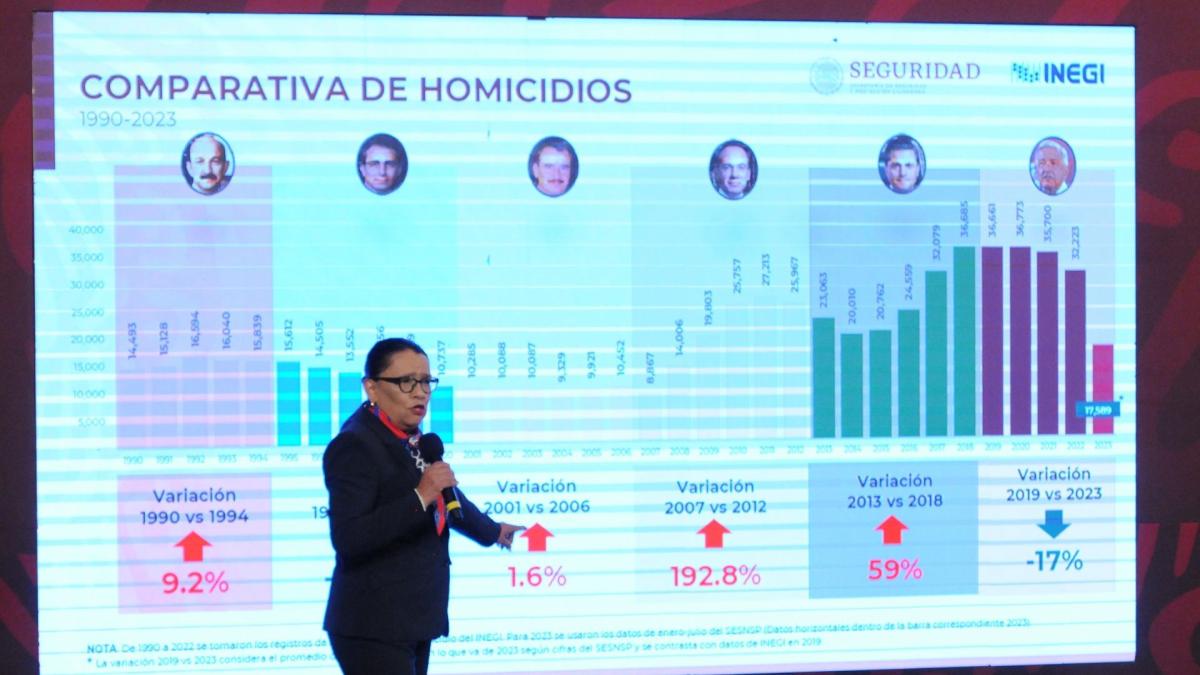 En julio baja 19.9% homicidio doloso en México, cifra menor en últimos seis años, informa SSPC