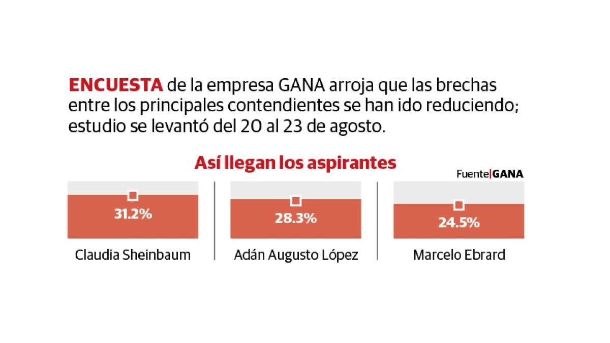 Se cierra brecha rumbo a encuesta definitoria; virtual empate técnico Sheinbaum-Adán Augusto