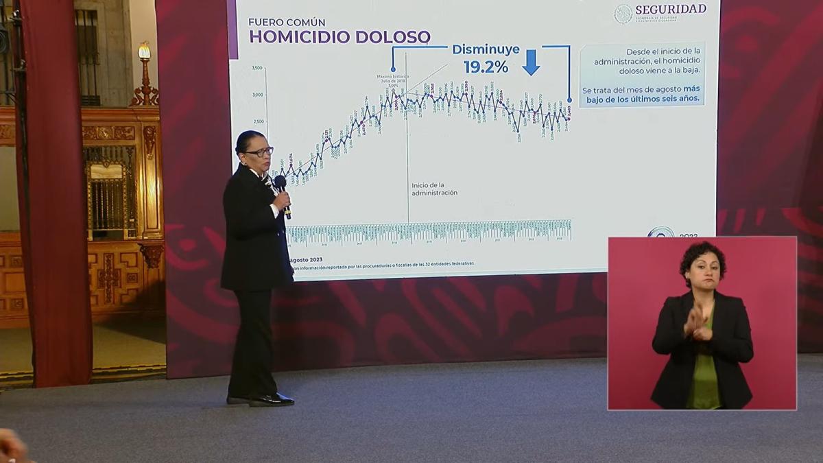 Gobierno registra 19.2% menos homicidios dolosos en agosto