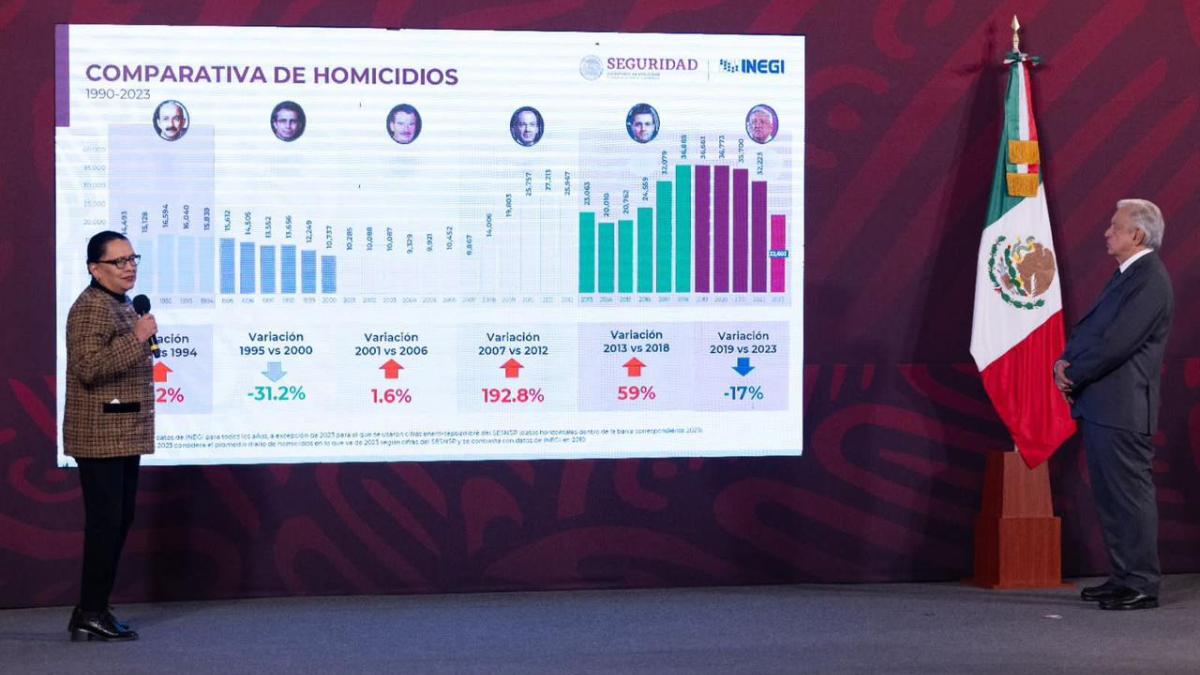 Septiembre es el mes más bajo en homicidios en siete años, con disminución de 17.9%, afirma SSPC