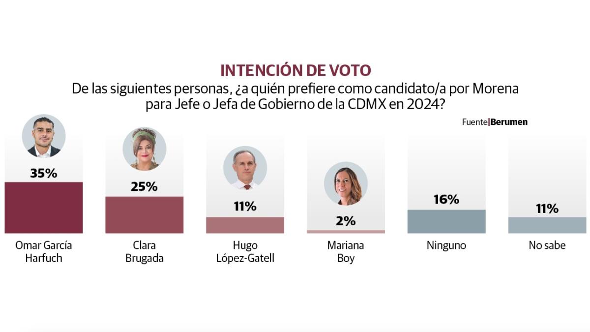 Harfuch, 10 puntos arriba de Clara Brugada por candidatura a la CDMX