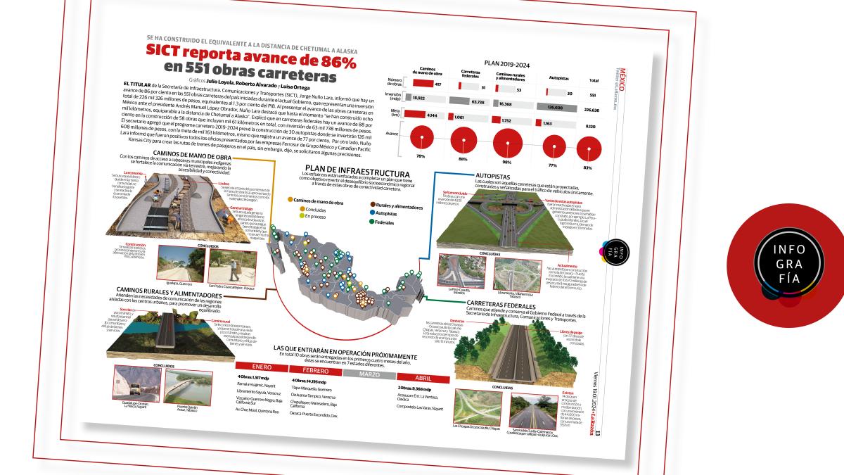 SICT reporta avance de 86% en 551 obras carreteras