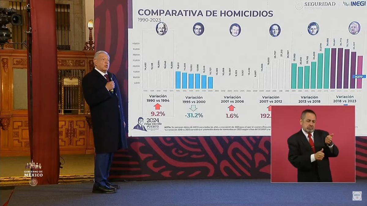 Jorge Ramos y AMLO debaten por datos de seguridad; 'no se cambiará estrategia', afirma Presidente