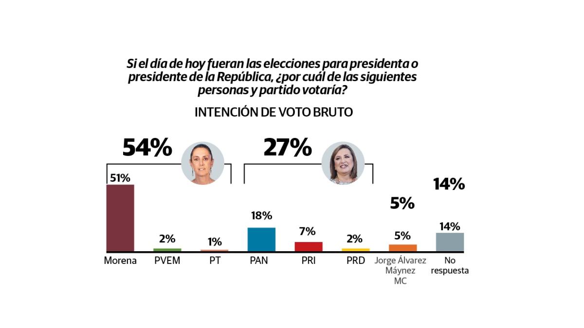 Encuesta de Berumen: Sheinbaum 54, Gálvez 27