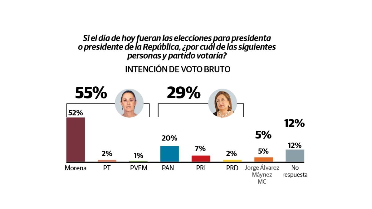 Encuesta de Berumen: Sheinbaum 55, Gálvez 29