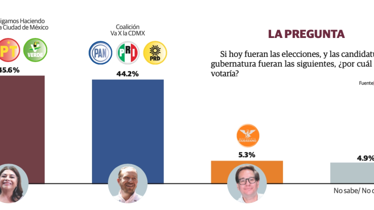 LaEncuesta.mx: Clara, 45.6; Taboada, 44.2