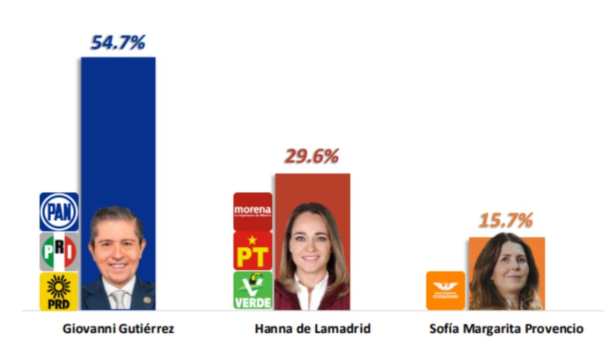 Encuesta da a Giovani Gutiérrez como ganador en debate por Coyoacán