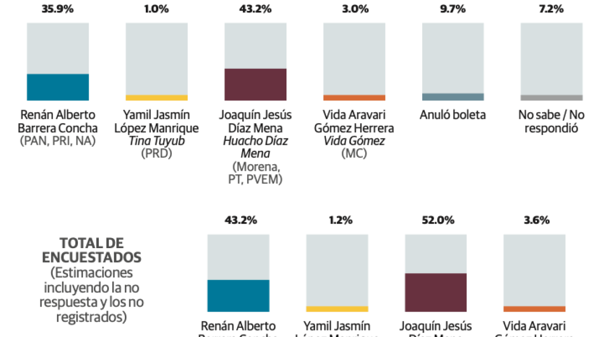 En Yucatán, Huacho Díaz con 52% y Barrera, 43%