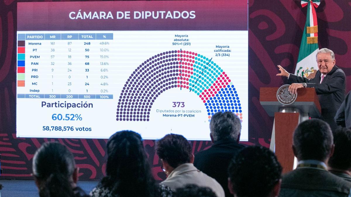 INE prevé palomeo a mayoría calificada para 4T en la Cámara de Diputados