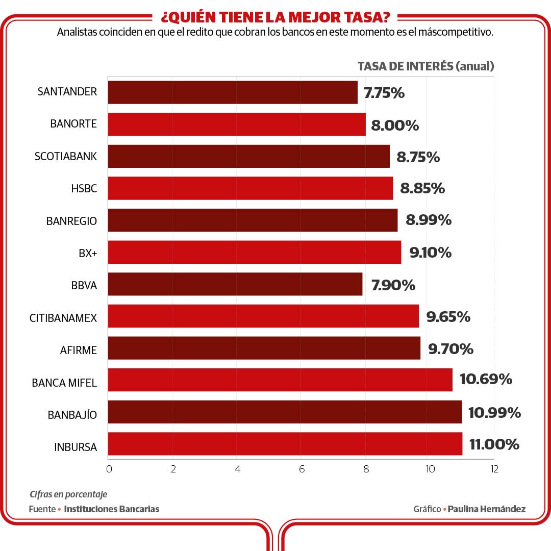 Comienza guerra de los bancos por colocar créditos hipotecarios