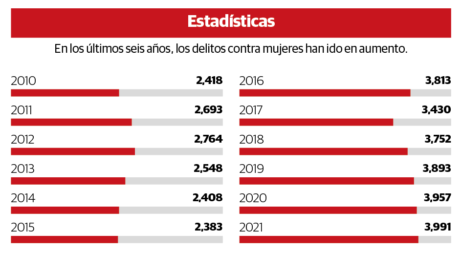 Homicidios de mujeres alcanzan cifra récord en tres décadas