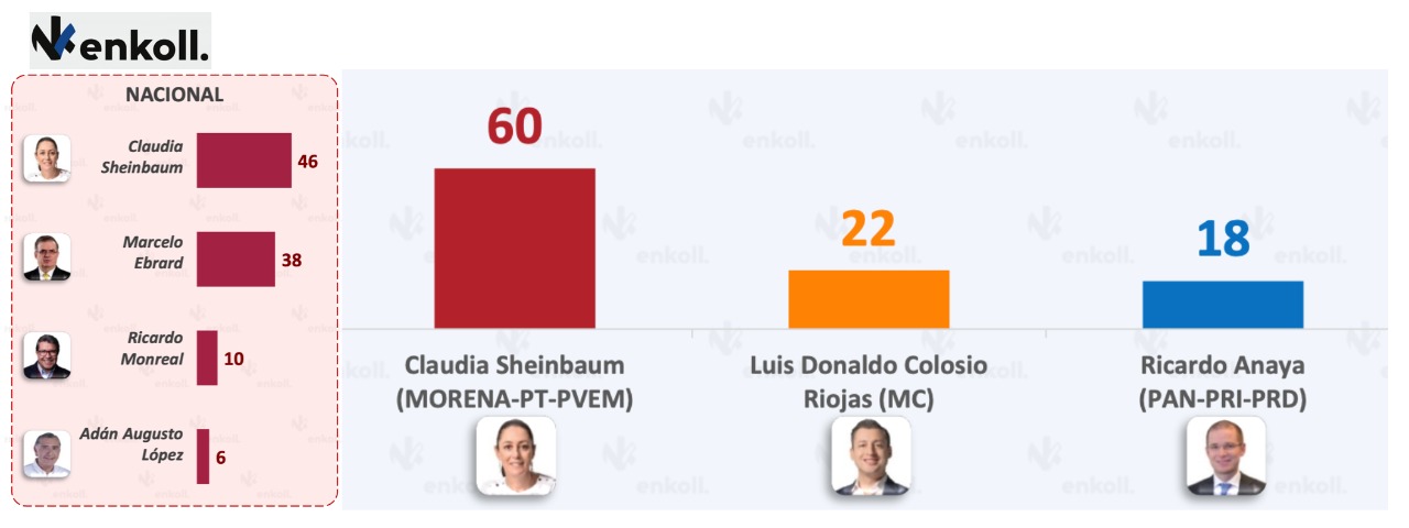 Triunfo De Morena En 2024 Con Sheinbaum Al Frente Señalan Encuestas 6909